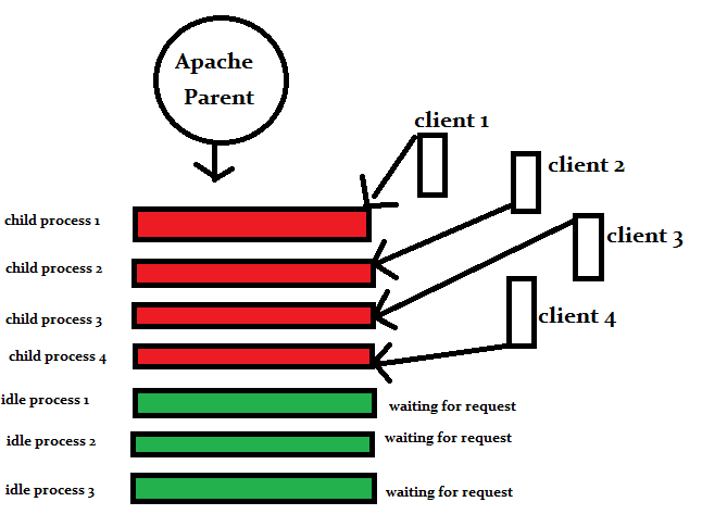 apache2-mpm-worker